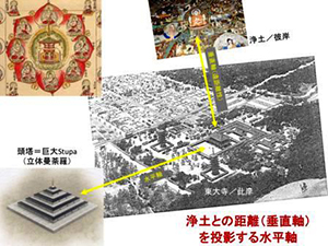 東大寺-浄土の垂直軸と南大門－頭塔の水平軸