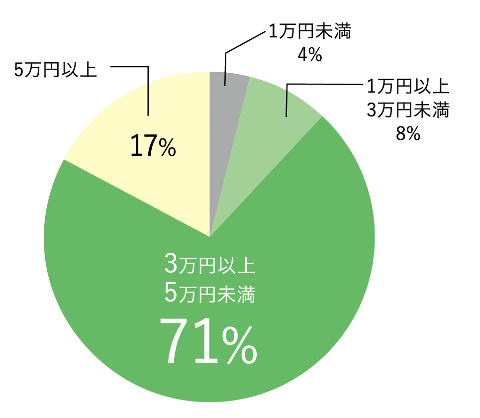 家賃グラフ