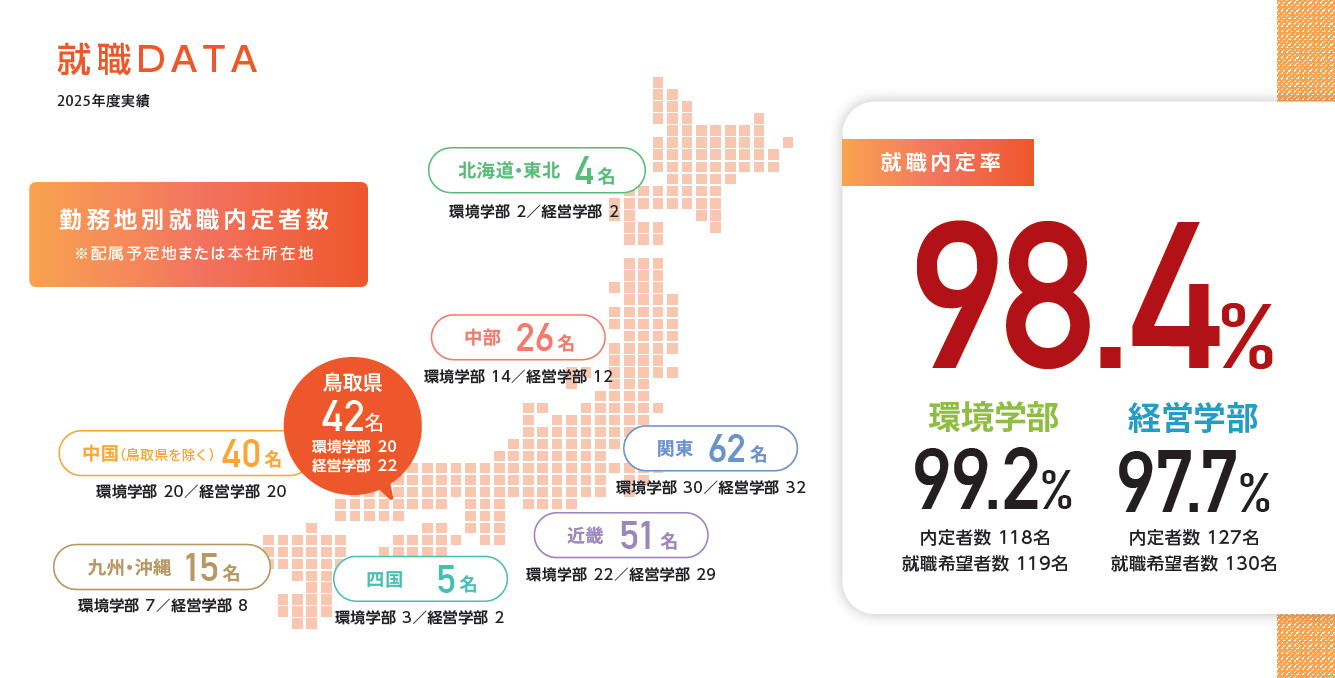 2025年度就職実績