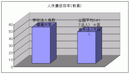 人件費依存率（教員）