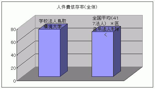 人件費依存率（全体）