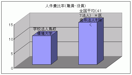 人件費比率（職員・役員）