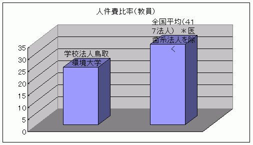 人件費比率（教員）