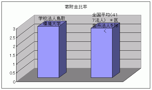 寄附金比率