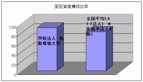 固定資産構成比率