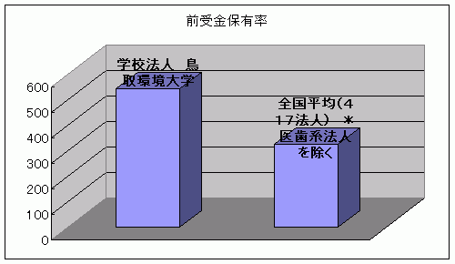 前受金保有率