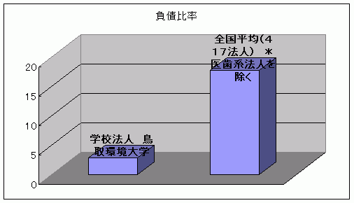 負債比率