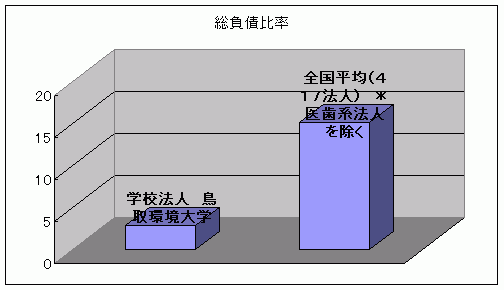 総負債比率