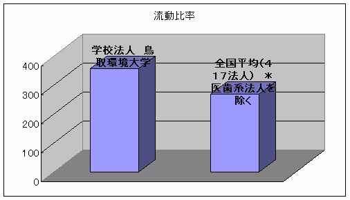 流動比率