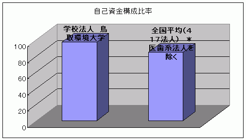 自己資金構成比率