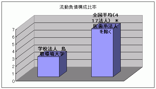 流動負債構成比率