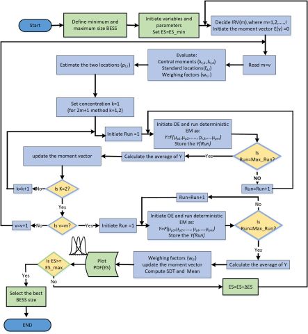 提案手法(EO-PEM)のフローチャート