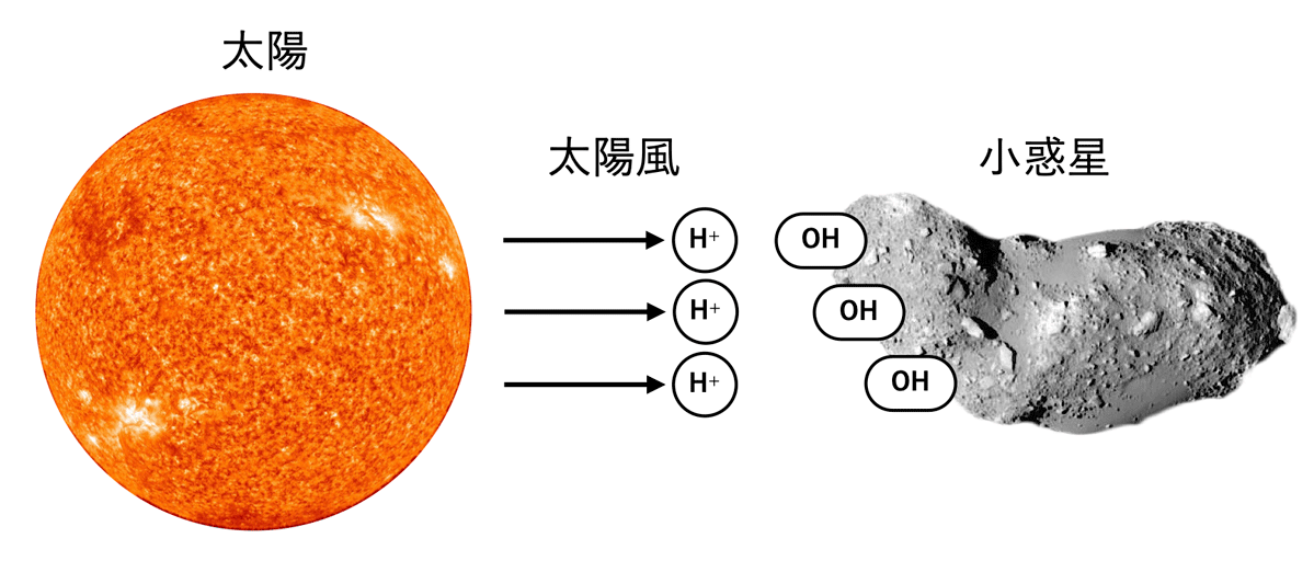 太陽風照射による水酸基生成の概念図